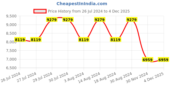 tatacliq.com GUESS Black GIULLY Quilted Mini Cross Body Bag guess Price History Graph from 26 Jul 2024 to 3 Dec 2025