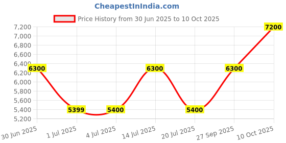 tatacliq.com Guess Black Giully Quilted Tech Case guess Price History Graph from 30 Jun 2025 to 10 Oct 2025
