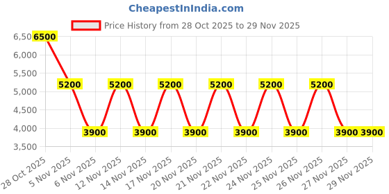 tatacliq.com Guess Black GREGORIA Zip Around Wallet guess Price History Graph from 28 Oct 2025 to 28 Nov 2025