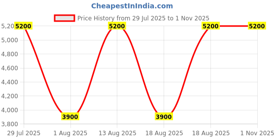 tatacliq.com Guess Black Haddington Cross Body Bag guess Price History Graph from 29 Jul 2025 to 1 Nov 2025