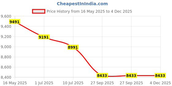 tatacliq.com Guess Black Hexagon Frame for Women GU5014900154FR guess Price History Graph from 16 May 2025 to 4 Dec 2025