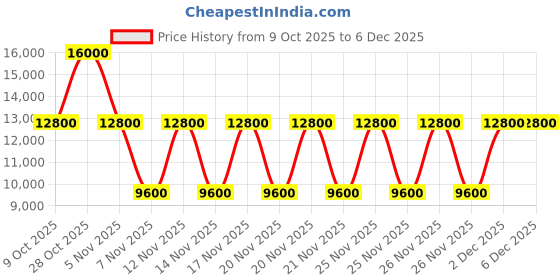 tatacliq.com Guess Black IDRA Quilted Tote guess Price History Graph from 9 Oct 2025 to 5 Dec 2025