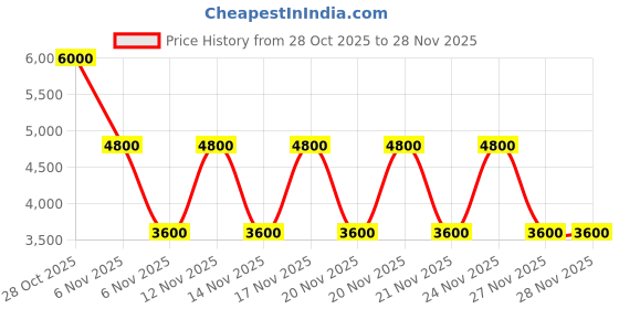 tatacliq.com Guess Black IDRA Quilted Zip Around Wallet guess Price History Graph from 28 Oct 2025 to 27 Nov 2025