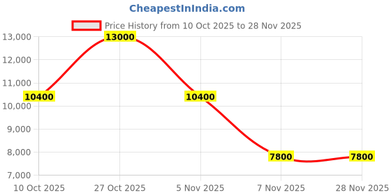 tatacliq.com Guess Black JANE Cross Body Bag guess Price History Graph from 10 Oct 2025 to 27 Nov 2025