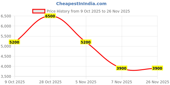 tatacliq.com Guess Black JANE Zip Around Wallet guess Price History Graph from 9 Oct 2025 to 26 Nov 2025