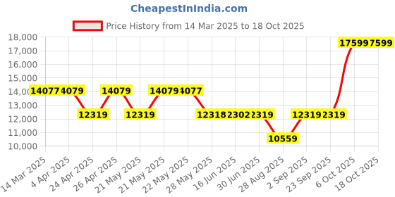 tatacliq.com Guess Black Jesco Printed Trolley guess Price History Graph from 14 Mar 2025 to 18 Oct 2025