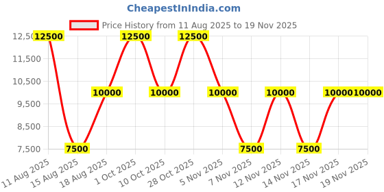 tatacliq.com Guess Black Latona Cross Body Bag guess Price History Graph from 11 Aug 2025 to 18 Nov 2025