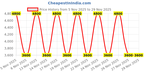 tatacliq.com Guess Black LAUREL II Textured Zip Around Wallet guess Price History Graph from 5 Nov 2025 to 28 Nov 2025
