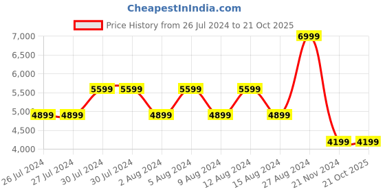 tatacliq.com Guess Black LAUREL Large Zip Around Wallet guess Price History Graph from 26 Jul 2024 to 21 Oct 2025