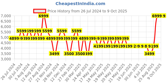 tatacliq.com Guess Black Laurel Leather Wallet guess Price History Graph from 26 Jul 2024 to 8 Oct 2025