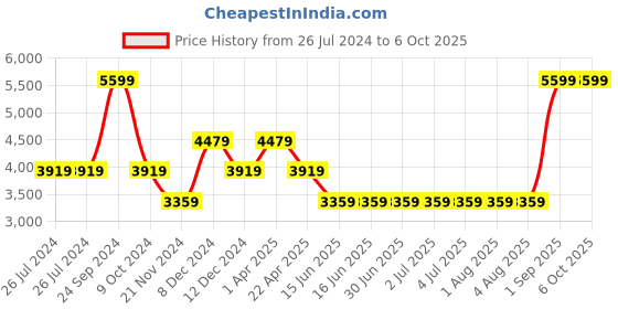 tatacliq.com Guess Black Laurel SLG Small Wallet guess Price History Graph from 26 Jul 2024 to 5 Oct 2025