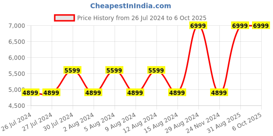 tatacliq.com Guess Black Laurel SLG Small Wallet guess Price History Graph from 26 Jul 2024 to 5 Oct 2025