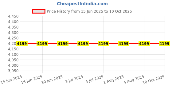 tatacliq.com GUESS Black Laurel Small Wristlet guess Price History Graph from 15 Jun 2025 to 10 Oct 2025