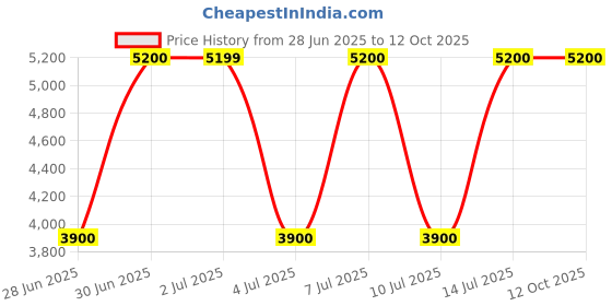 tatacliq.com Guess Black Laurel Textured Wallet guess Price History Graph from 28 Jun 2025 to 12 Oct 2025