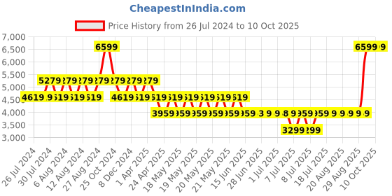 tatacliq.com GUESS Black Laurel Zip Around Wallet guess Price History Graph from 26 Jul 2024 to 10 Oct 2025