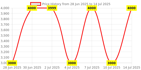 tatacliq.com Guess Black Laurel Zip Around Wallet guess Price History Graph from 28 Jun 2025 to 14 Jul 2025