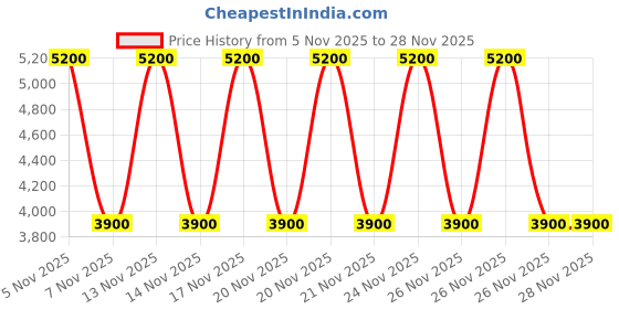 tatacliq.com Guess Black Laurel Zip Around Wallet guess Price History Graph from 5 Nov 2025 to 27 Nov 2025