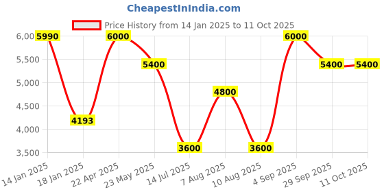 tatacliq.com GUESS Black Leather Bi-Fold Wallet guess Price History Graph from 14 Jan 2025 to 11 Oct 2025