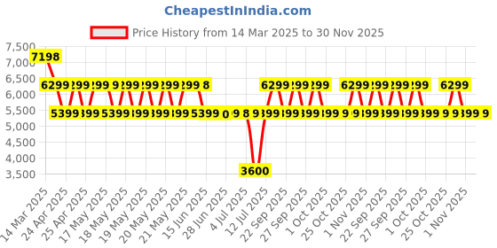 tatacliq.com Guess Black Logo Backpack guess Price History Graph from 14 Mar 2025 to 30 Nov 2025
