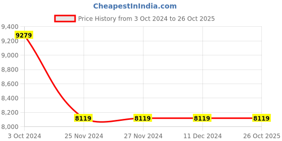 tatacliq.com GUESS Black Logo Camera Bag guess Price History Graph from 3 Oct 2024 to 26 Oct 2025