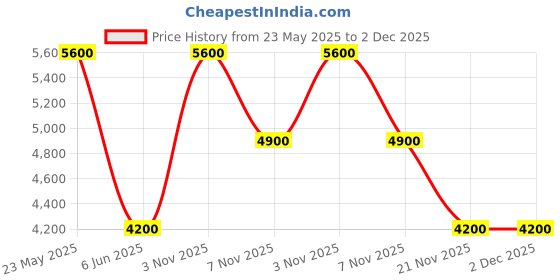 tatacliq.com GUESS Black Logo Leather Bi-Fold Wallet guess Price History Graph from 23 May 2025 to 1 Dec 2025