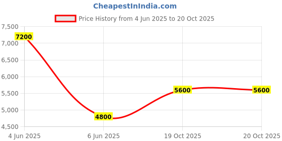tatacliq.com GUESS Black Logo Leather Bi-Fold Wallet guess Price History Graph from 4 Jun 2025 to 20 Oct 2025