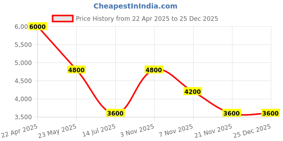 tatacliq.com GUESS Black Logo Leather Card Holder guess Price History Graph from 22 Apr 2025 to 25 Dec 2025