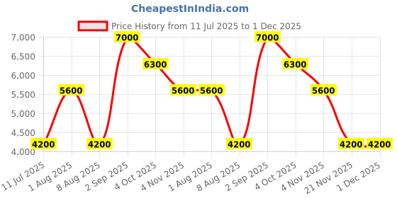 tatacliq.com GUESS Black Logo Leather Wallets guess Price History Graph from 11 Jul 2025 to 30 Nov 2025