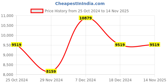 tatacliq.com GUESS Black Logo Sling Handbag guess Price History Graph from 25 Oct 2024 to 14 Nov 2025