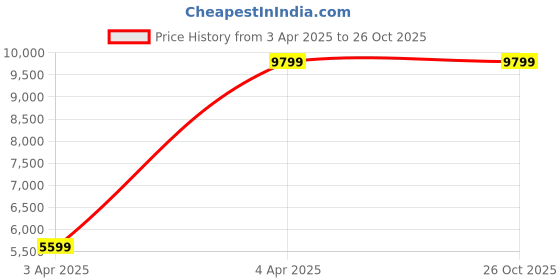 tatacliq.com GUESS Black Logo Tote guess Price History Graph from 3 Apr 2025 to 26 Oct 2025
