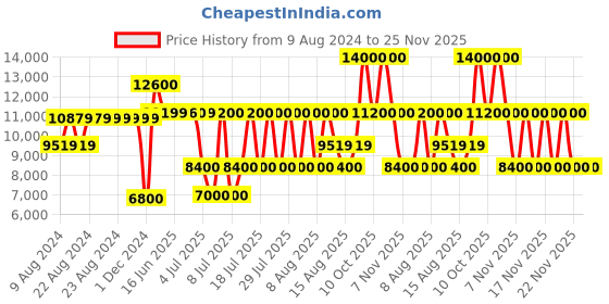 tatacliq.com Guess Black MANHATTAN Medium Backpack guess Price History Graph from 9 Aug 2024 to 24 Nov 2025