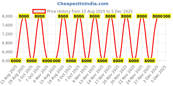 tatacliq.com Guess Black Marlena Cross Body Bag guess Price History Graph from 15 Aug 2025 to 4 Dec 2025