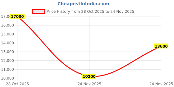 tatacliq.com Guess Black Meridian Girlfriend Satchel guess Price History Graph from 28 Oct 2025 to 24 Nov 2025