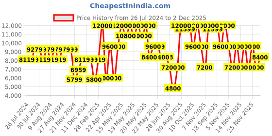tatacliq.com Guess Black Meridian Medium Cross Body Camera Bag guess Price History Graph from 26 Jul 2024 to 2 Dec 2025