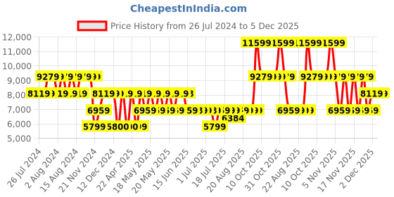 tatacliq.com Guess Black Meridian Medium Flap Cross Body Bag guess Price History Graph from 26 Jul 2024 to 5 Dec 2025