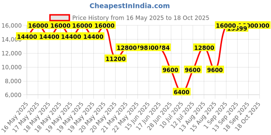 tatacliq.com Guess Black Meridian Medium Girlfriend Satchel guess Price History Graph from 16 May 2025 to 17 Oct 2025