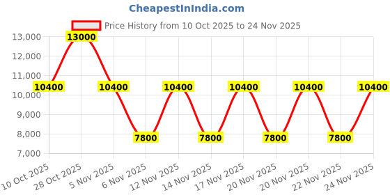 tatacliq.com Guess Black MIMINA Textured Cross Body Bag guess Price History Graph from 10 Oct 2025 to 24 Nov 2025