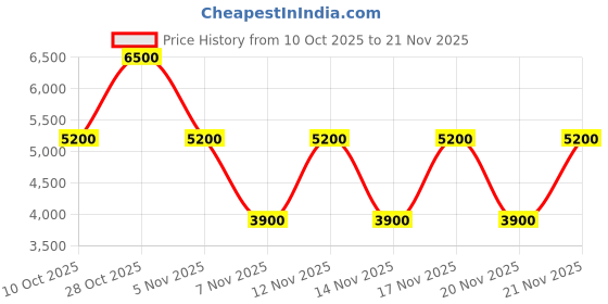 tatacliq.com Guess Black MIMINA Textured Zip Around Wallet guess Price History Graph from 10 Oct 2025 to 21 Nov 2025