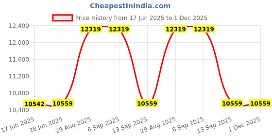 tatacliq.com Guess Black NERINA Medium Girlfriend Satchel guess Price History Graph from 17 Jun 2025 to 1 Dec 2025