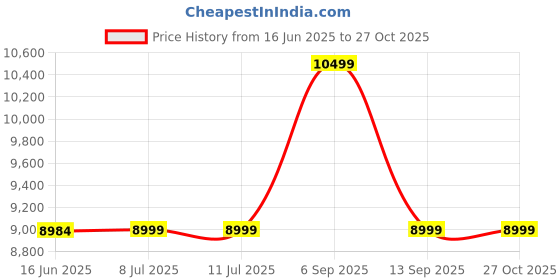 tatacliq.com Guess Black NERINA Medium Noel Tote guess Price History Graph from 16 Jun 2025 to 27 Oct 2025