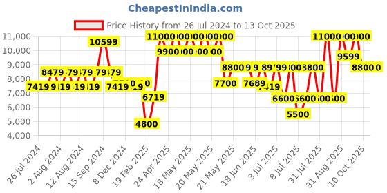 tatacliq.com Guess Black NOELLE Medium Camera Bag guess Price History Graph from 26 Jul 2024 to 13 Oct 2025