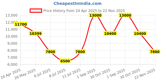 tatacliq.com GUESS Black NOELLE Medium Shoulder Bag guess Price History Graph from 24 Apr 2025 to 22 Nov 2025