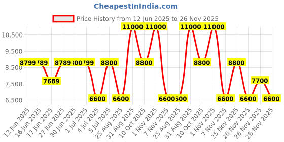 tatacliq.com Guess Black NOELLE Medium Shoulder Bag guess Price History Graph from 12 Jun 2025 to 26 Nov 2025