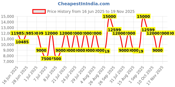 tatacliq.com Guess Black NOELLE Small Tote guess Price History Graph from 16 Jun 2025 to 19 Nov 2025