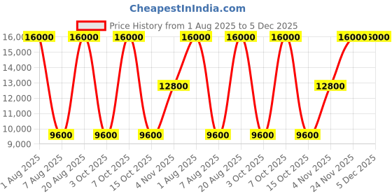 tatacliq.com Guess Black Norom Travel Backpack guess Price History Graph from 1 Aug 2025 to 5 Dec 2025