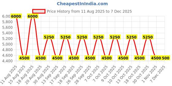 tatacliq.com Guess Black Nory Cross Body Bag guess Price History Graph from 11 Aug 2025 to 6 Dec 2025