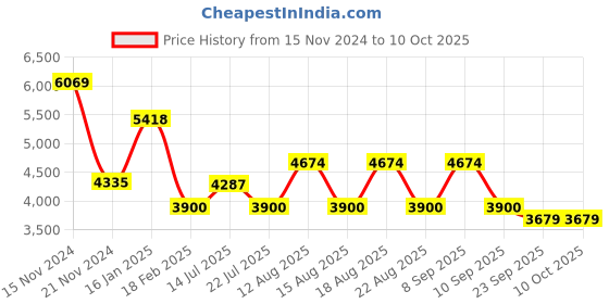 tatacliq.com Guess Black Oval Eye Frames for Men guess Price History Graph from 15 Nov 2024 to 10 Oct 2025