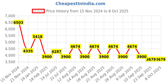 tatacliq.com Guess Black Oval Eye Frames for Men guess Price History Graph from 15 Nov 2024 to 7 Oct 2025
