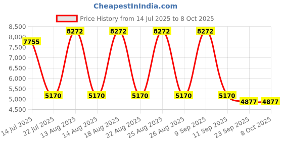 tatacliq.com Guess Black Oval Eye Frames for Men guess Price History Graph from 14 Jul 2025 to 8 Oct 2025