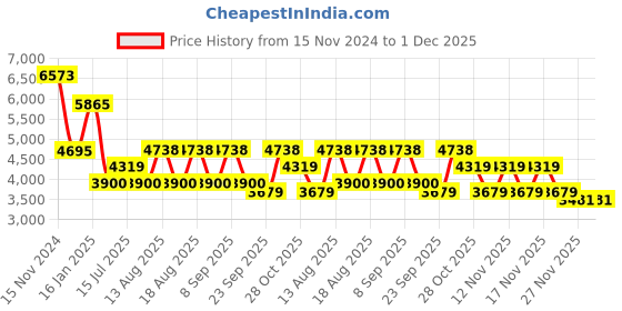 tatacliq.com Guess Black Oval Eye Frames for Women guess Price History Graph from 15 Nov 2024 to 30 Nov 2025